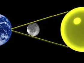 This is an image of the sun earth and moon, showing how the Moon has to be just right using geometry in order to create a full eclipse of the Sun.