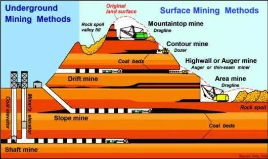 This is an image that shows how surface mining also known as strip mining works. It also shows Underground mining methods.